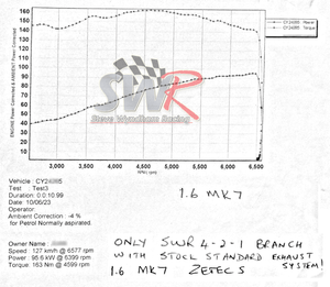 dyno graph power and torque gains for Ford Fiesta Mk7 performance exhaust manifold