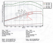 Load image into Gallery viewer, Dyno graph showing power and torque gains after fitting the SWR 4-2-1 Performance Exhaust Manifold and pre-mapped Unichip ECU to Fiesta ST150/XR4