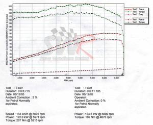Dyno graph showing power and torque gains after fitting the SWR 4-2-1 Performance Exhaust Manifold and pre-mapped Unichip ECU to Fiesta ST150/XR4
