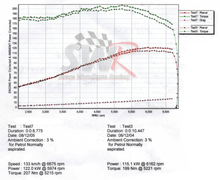 Load image into Gallery viewer, Dyno graph showing power and torque gains after fitting pre-mapped Unichip ECU to Fiesta ST150 that has the SWR 4-2-1 performance exhaust manifold fitted