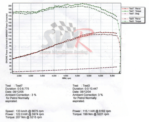 Dyno graph showing power and torque gains after fitting pre-mapped Unichip ECU to Fiesta ST150 that has the SWR 4-2-1 performance exhaust manifold fitted